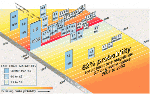 Earthquake Possibility Chart